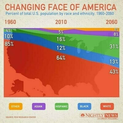 High Quality Changing face of America/great replacement Blank Meme Template