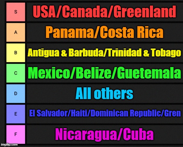 North American Countries Ranked | USA/Canada/Greenland; Panama/Costa Rica; Antigua & Barbuda/Trinidad & Tobago; Mexico/Belize/Guetemala; All others; El Salvador/Haiti/Dominican Republic/Gren; Nicaragua/Cuba | image tagged in tier list | made w/ Imgflip meme maker