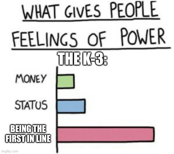 My kindergarten - 3th grade classes | THE K-3:; BEING THE FIRST IN LINE | image tagged in what gives people feelings of power | made w/ Imgflip meme maker
