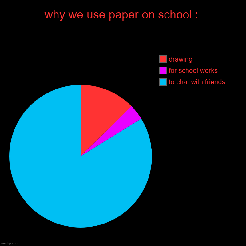 chart sus | why we use paper on school : | to chat with friends, for school works, drawing | image tagged in charts,pie charts | made w/ Imgflip chart maker
