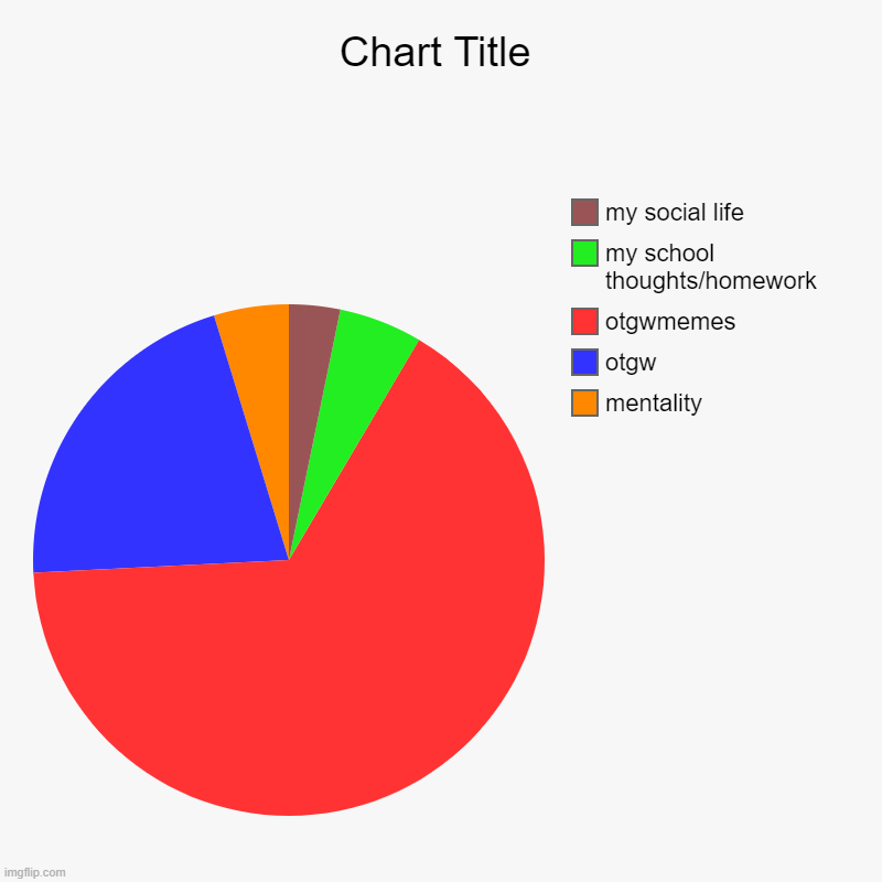 my brain | mentality, otgw, otgwmemes, my school thoughts/homework, my social life | image tagged in charts,pie charts | made w/ Imgflip chart maker