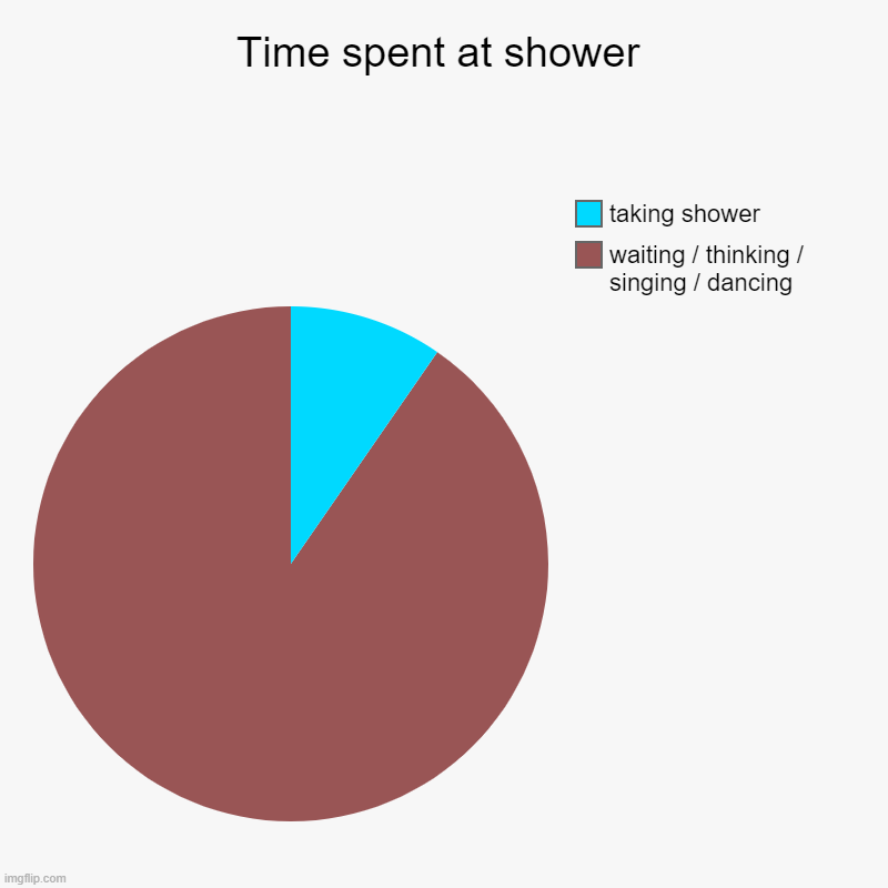 Time spent at shower - Imgflip