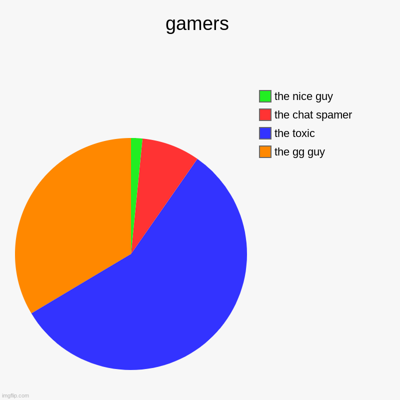 gamers | the gg guy, the toxic, the chat spamer, the nice guy | image tagged in charts,pie charts | made w/ Imgflip chart maker