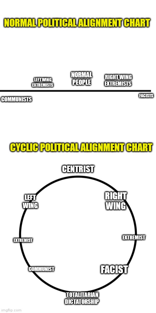 NORMAL PEOPLE RIGHT WING EXTREMISTS FACISTS LEFT WING EXTREMISTS COMMUNISTS CENTRIST RIGHT WING LEFT WING EXTREMIST EXTREMIST COMMUNIST FACI | image tagged in memes,blank transparent square | made w/ Imgflip meme maker