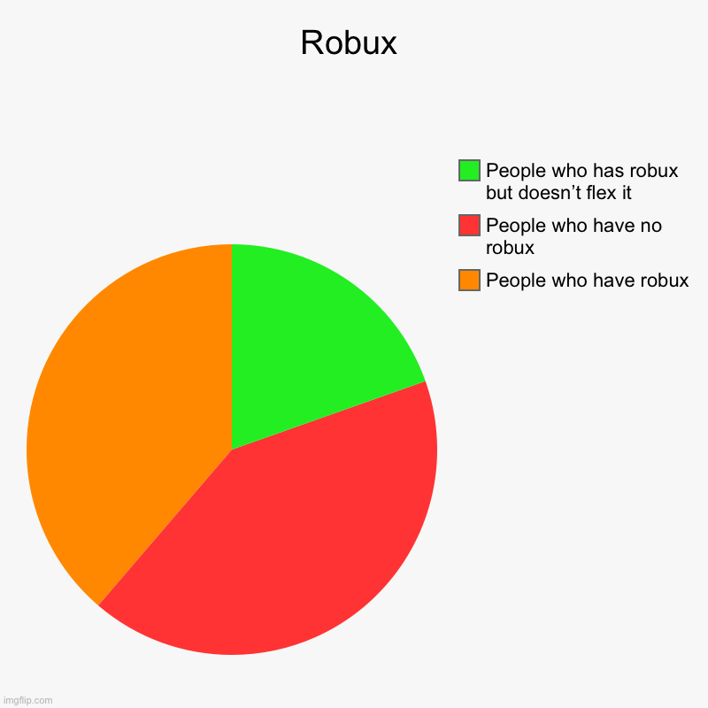 Robux | People who have robux, People who have no robux, People who has robux but doesn’t flex it | image tagged in charts,pie charts | made w/ Imgflip chart maker