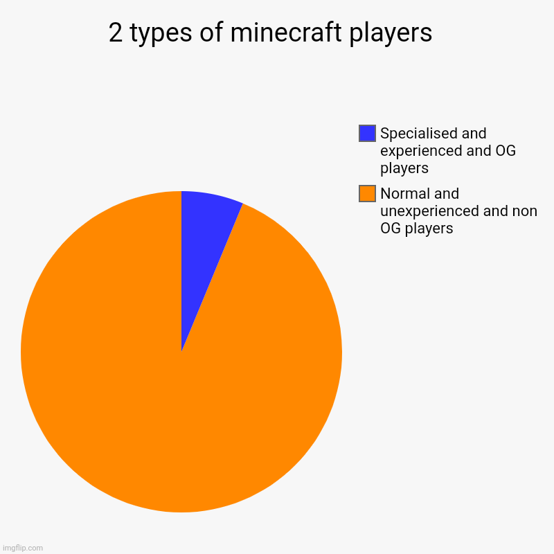 2 types of minecraft players  | Normal and unexperienced and non OG players  , Specialised and experienced and OG players | image tagged in charts,pie charts | made w/ Imgflip chart maker
