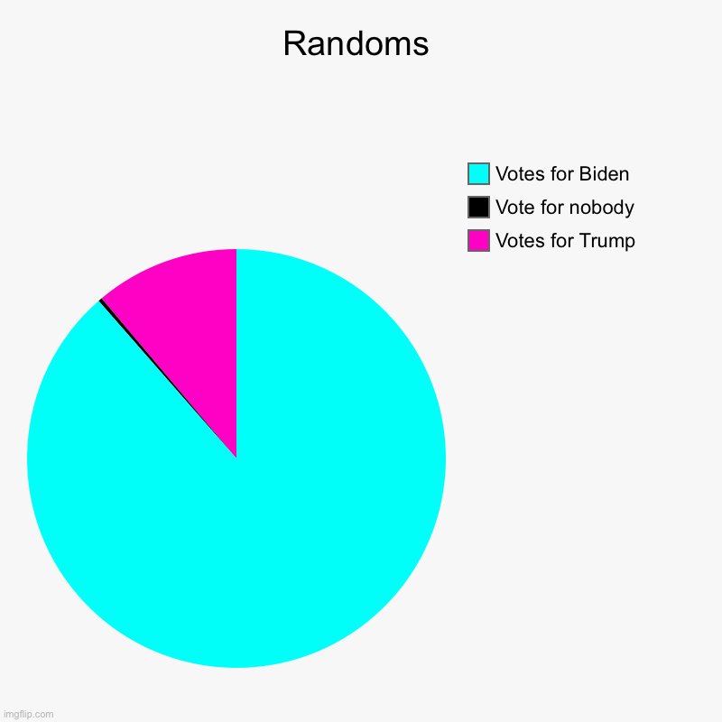 Voters | Randoms | Votes for Trump, Vote for nobody, Votes for Biden | image tagged in charts,pie charts | made w/ Imgflip chart maker