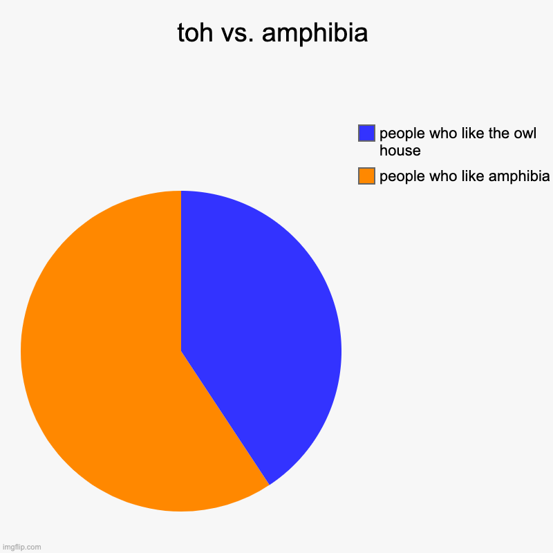toh vs. amphibia | people who like amphibia, people who like the owl house | image tagged in charts,pie charts | made w/ Imgflip chart maker