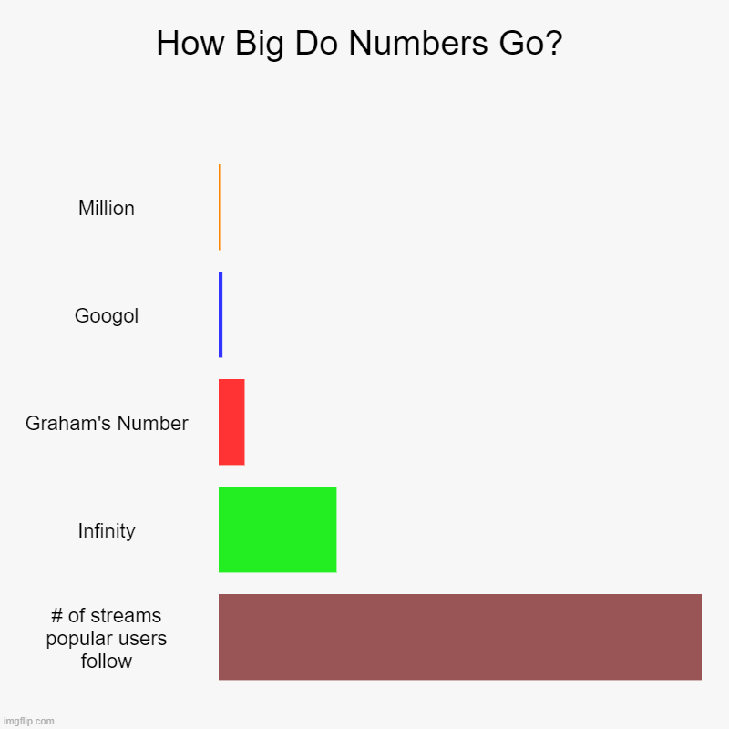 Why is it like this? | How Big Do Numbers Go? | Million, Googol, Graham's Number, Infinity, # of streams popular users follow | image tagged in charts,bar charts,memes,numbers,popular users,why are you reading this | made w/ Imgflip chart maker