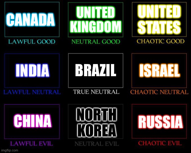 Alignment Chart | CANADA; UNITED KINGDOM; UNITED STATES; BRAZIL; ISRAEL; INDIA; CHINA; NORTH KOREA; RUSSIA | image tagged in alignment chart,AlignmentCharts | made w/ Imgflip meme maker