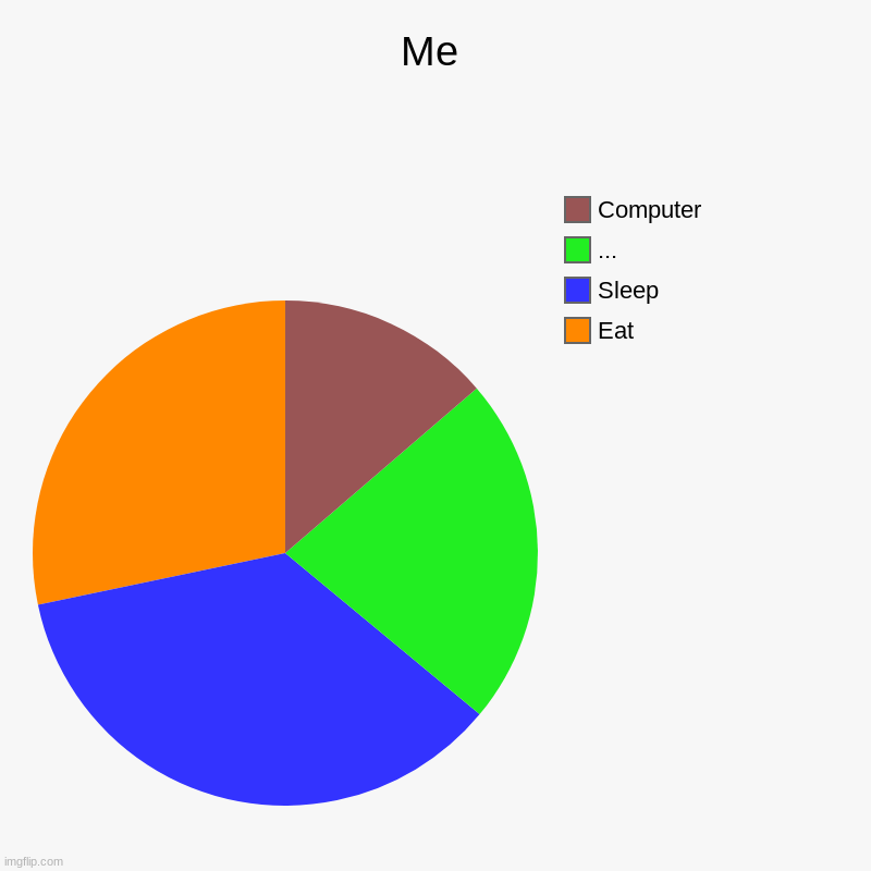 Me | Eat, Sleep, ..., Computer | image tagged in charts,pie charts | made w/ Imgflip chart maker
