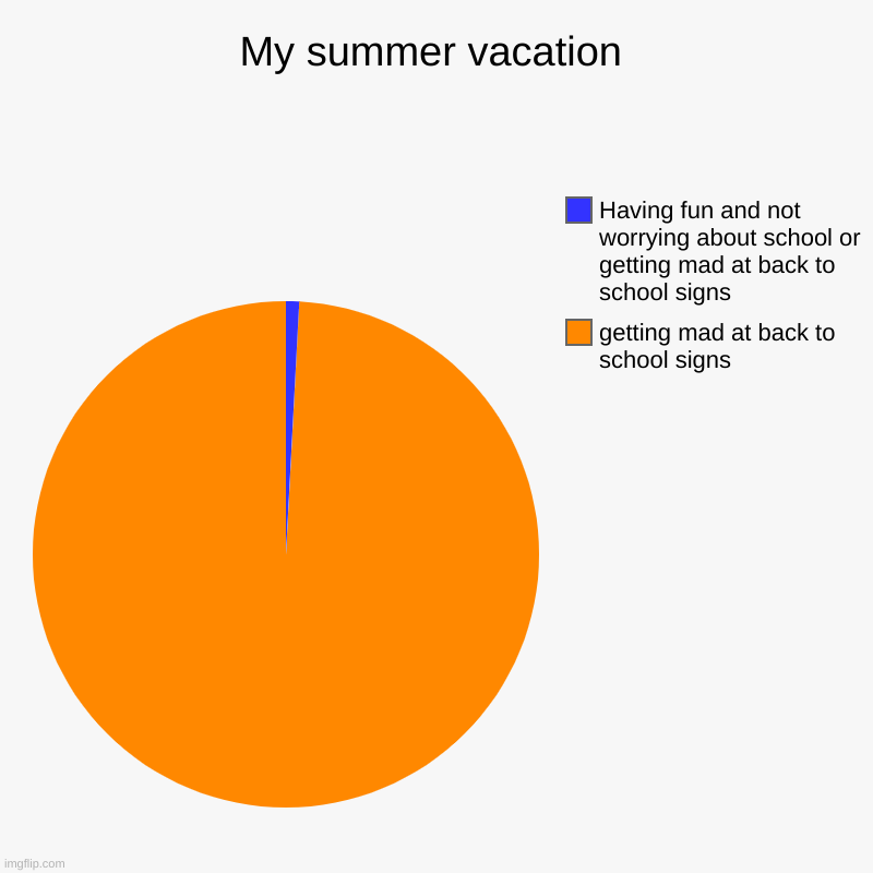 My summer vacation | getting mad at back to school signs, Having fun and not worrying about school or getting mad at back to school signs | image tagged in charts,pie charts | made w/ Imgflip chart maker