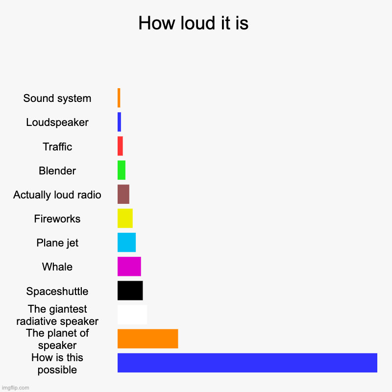 How loud it is | How loud it is | Sound system, Loudspeaker, Traffic, Blender, Actually loud radio, Fireworks, Plane jet, Whale, Spaceshuttle, The giantest r | image tagged in charts,bar charts,how loud it is | made w/ Imgflip chart maker