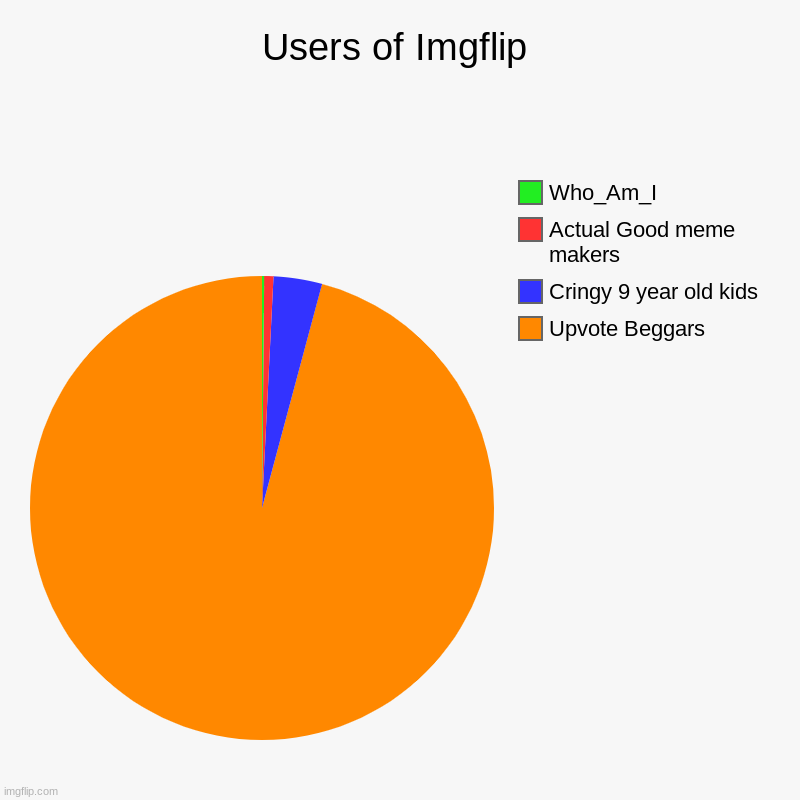 Just please, do not beg for upvotes | Users of Imgflip | Upvote Beggars , Cringy 9 year old kids, Actual Good meme makers, Who_Am_I | image tagged in charts,pie charts,no,upvote begging | made w/ Imgflip chart maker