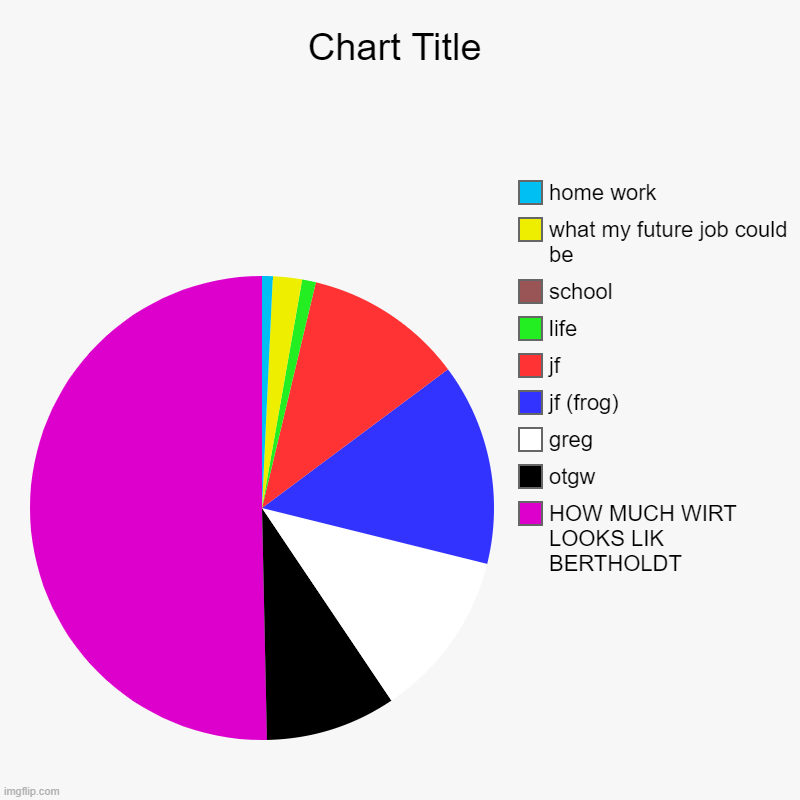 MY BRAIN ON IT'S BEST DAYS | HOW MUCH WIRT LOOKS LIK BERTHOLDT, otgw , greg, jf (frog), jf , life, school, what my future job could be, home work | image tagged in charts,pie charts | made w/ Imgflip chart maker