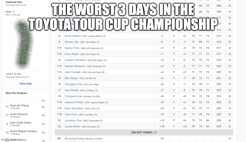 Golf | THE WORST 3 DAYS IN THE TOYOTA TOUR CUP CHAMPIONSHIP | image tagged in golf | made w/ Imgflip meme maker