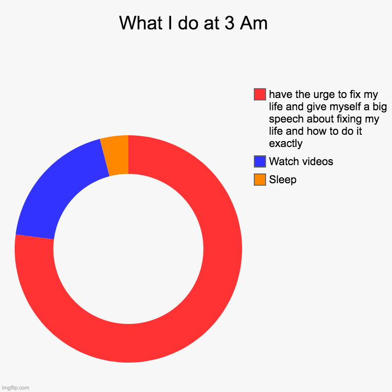 I'm not the only one right? | What I do at 3 Am | Sleep, Watch videos, have the urge to fix my life and give myself a big speech about fixing my life and how to do it exa | image tagged in charts,donut charts | made w/ Imgflip chart maker