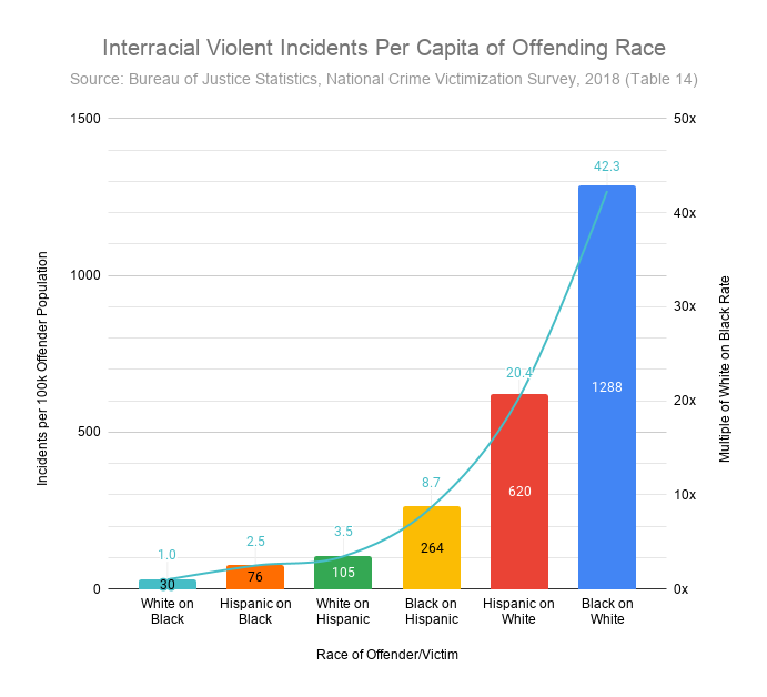 Interracial violent incidents per capita in USA Blank Meme Template