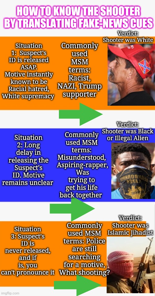 Fake-News translator for Mass Shootings |  Situation 1:  Suspect's ID is released ASAP. Motive instantly known to be Racial hatred, White supremacy; HOW TO KNOW THE SHOOTER BY TRANSLATING FAKE-NEWS CUES; Commonly used MSM terms: Racist, NAZI, Trump supporter; Verdict: Shooter was White; Commonly used MSM terms: Misunderstood,  Aspiring-rapper,  Was trying to get his life back together; Situation 2: Long delay in releasing the Suspect's ID. Motive remains unclear; Verdict: Shooter was Black or Illegal Alien; Commonly used MSM terms: Police are still searching for a motive, What shooting? Situation 3: Suspect's ID is never released, and if is, you can't pronounce it; Verdict: Shooter was Islamic Jihadist | image tagged in dont,believe,corrupt,fake news | made w/ Imgflip meme maker