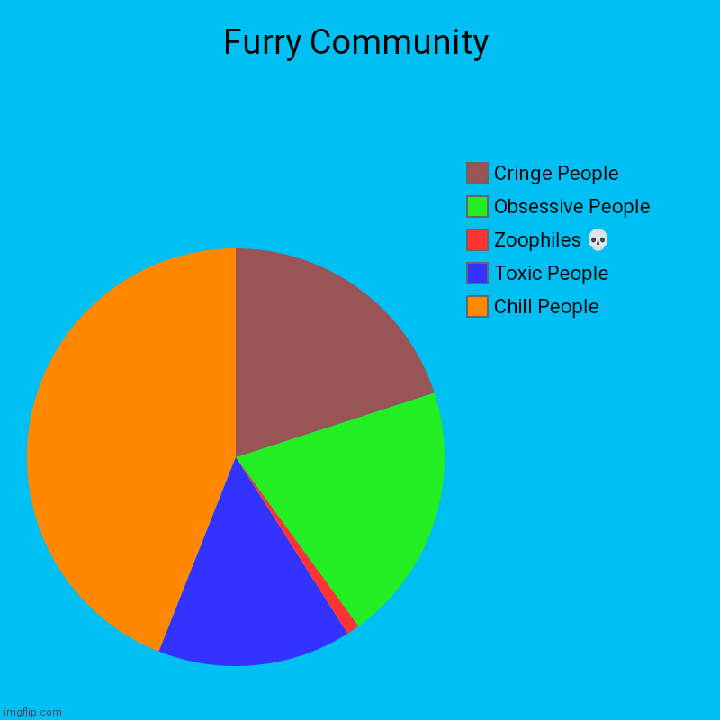 Do you agree? | Furry Community | Chill People, Toxic People, Zoophiles ?, Obsessive People, Cringe People | image tagged in charts,pie charts,furry | made w/ Imgflip chart maker