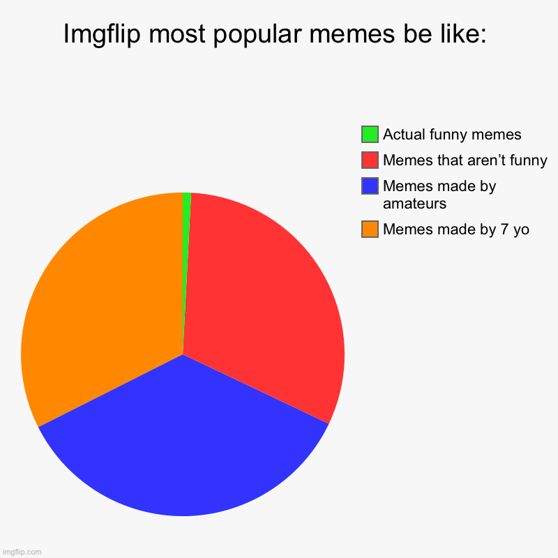 This makes me mad | Imgflip most popular memes be like: | Memes made by 7 yo, Memes made by amateurs, Memes that aren’t funny, Actual funny memes | image tagged in charts,pie charts,memes | made w/ Imgflip chart maker