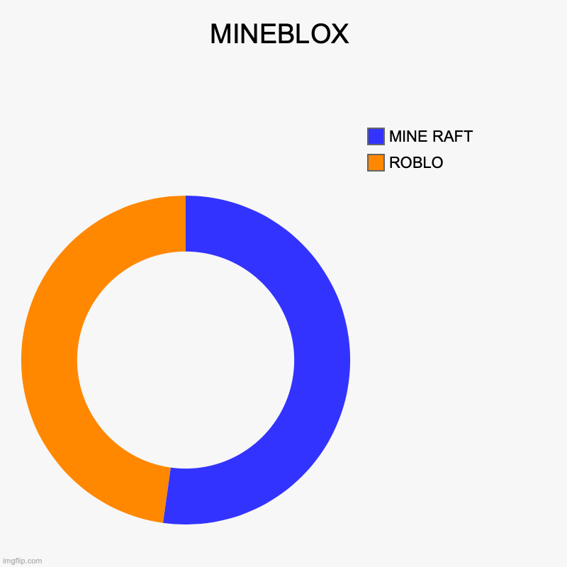 MINEBLOX | MINEBLOX | ROBLO, MINE RAFT | image tagged in charts,donut charts | made w/ Imgflip chart maker