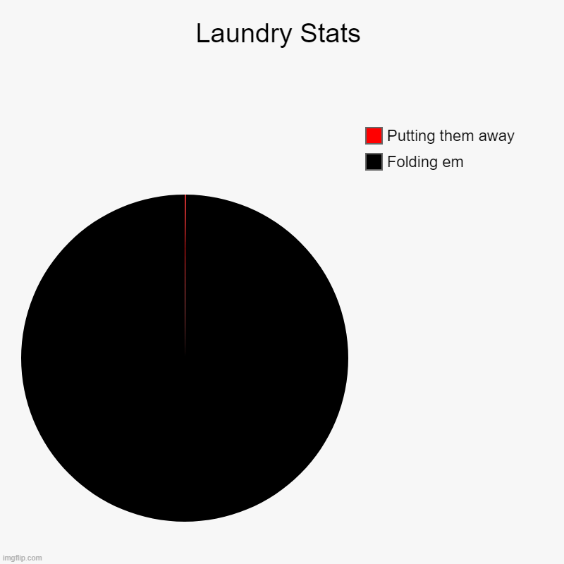 Laundry in the nutshell by pie chart stats | Laundry Stats | Folding em, Putting them away | image tagged in charts,pie charts,memes,facts,laundry in the nutshell,too true | made w/ Imgflip chart maker