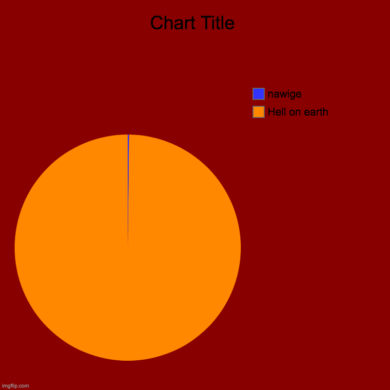 shcool. | Hell on earth, nawige | image tagged in charts,pie charts | made w/ Imgflip chart maker
