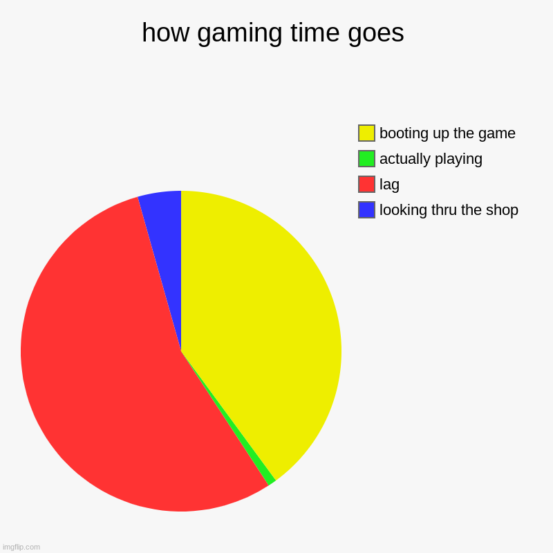 how gaming time goes | looking thru the shop, lag, actually playing, booting up the game | image tagged in charts,pie charts | made w/ Imgflip chart maker