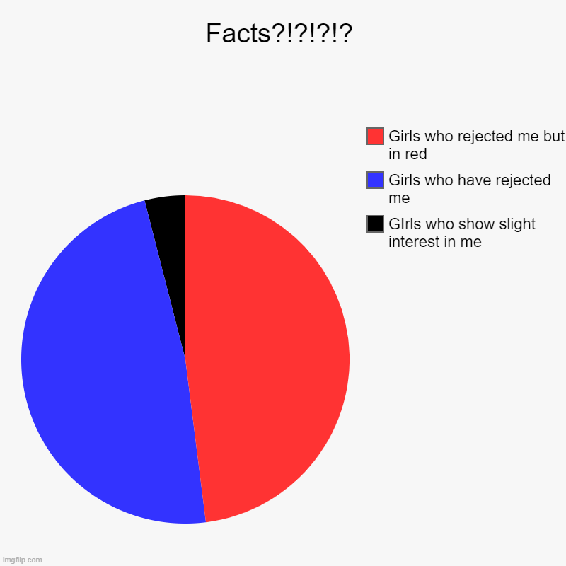 Facts?!?!?!? | GIrls who show slight interest in me, Girls who have rejected me, Girls who rejected me but in red | image tagged in charts,pie charts | made w/ Imgflip chart maker