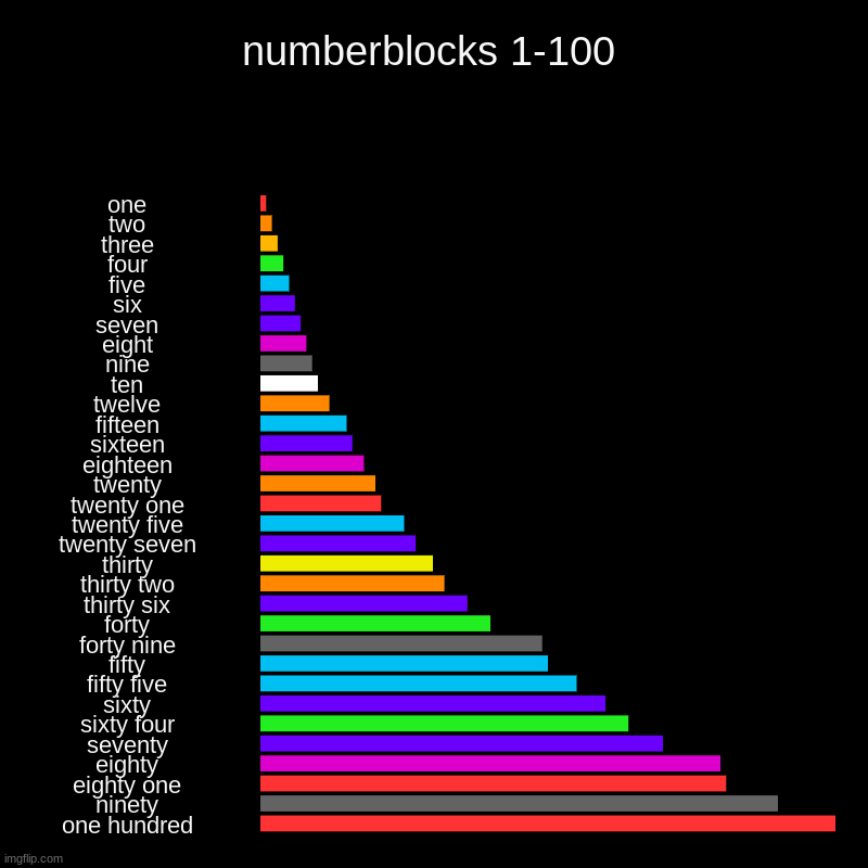 numberblocks 1-100 size | numberblocks 1-100 | one, two, three, four, five, six, seven, eight, nine, ten, twelve, fifteen, sixteen, eighteen, twenty, twenty one, twen | image tagged in charts,bar charts | made w/ Imgflip chart maker