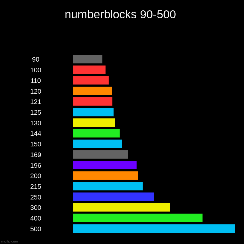 numberblocks 90-500 | numberblocks 90-500 | 90, 100, 110, 120, 121, 125, 130, 144, 150, 169, 196, 200, 215, 250, 300, 400, 500 | image tagged in charts,bar charts | made w/ Imgflip chart maker
