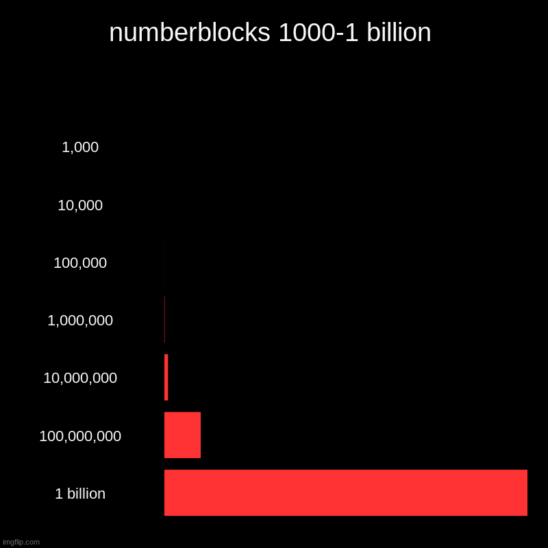 numberblocks 1000-1 billion | numberblocks 1000-1 billion | 1,000, 10,000, 100,000, 1,000,000, 10,000,000, 100,000,000, 1 billion | image tagged in charts,bar charts | made w/ Imgflip chart maker