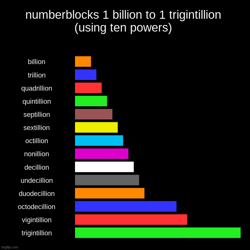 Numberblocks 1 Billion To 1 Trigintillion Imgflip