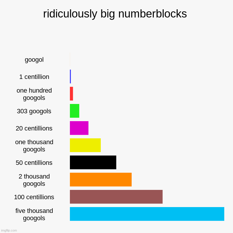 ridiculously big numberblocks | ridiculously big numberblocks | googol, 1 centillion, one hundred googols, 303 googols, 20 centillions, one thousand googols, 50 centillions | image tagged in charts,bar charts | made w/ Imgflip chart maker