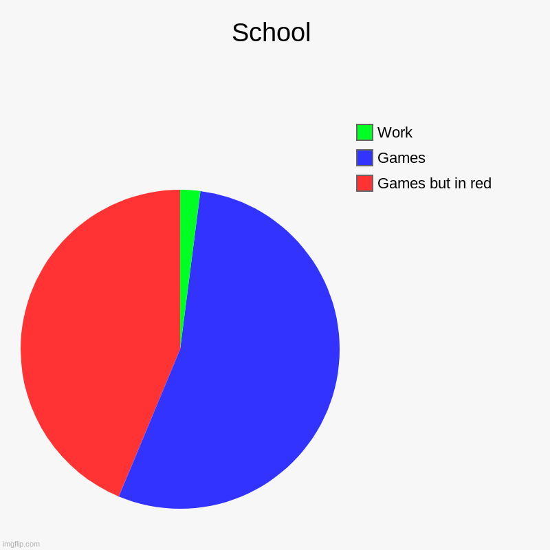 bread | School | Games but in red, Games, Work | image tagged in charts,pie charts | made w/ Imgflip chart maker