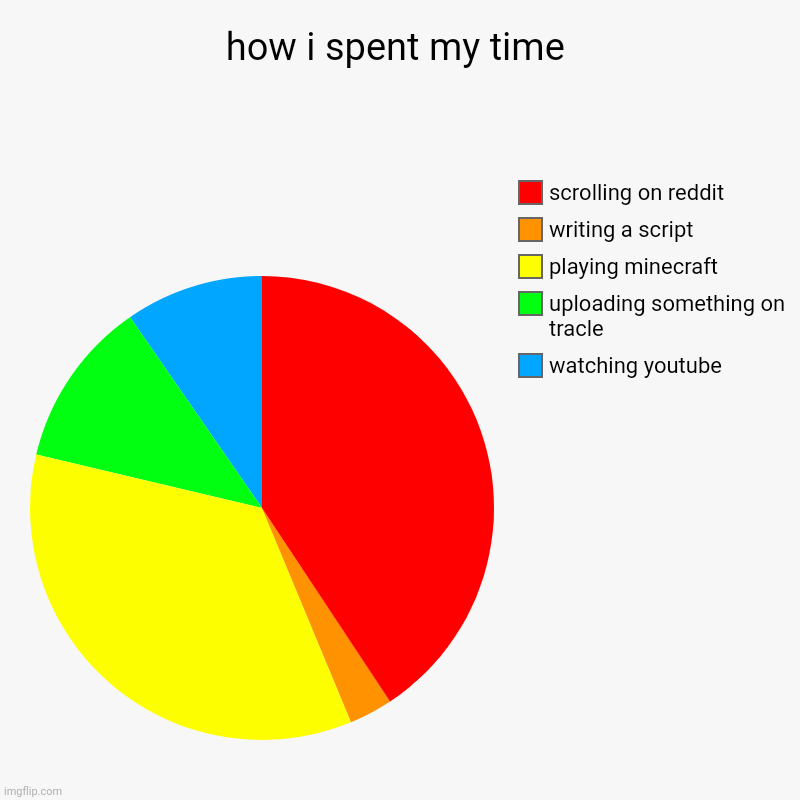 Untitled image | how i spent my time | watching youtube, uploading something on tracle, playing minecraft, writing a script, scrolling on reddit | image tagged in charts,pie charts | made w/ Imgflip chart maker