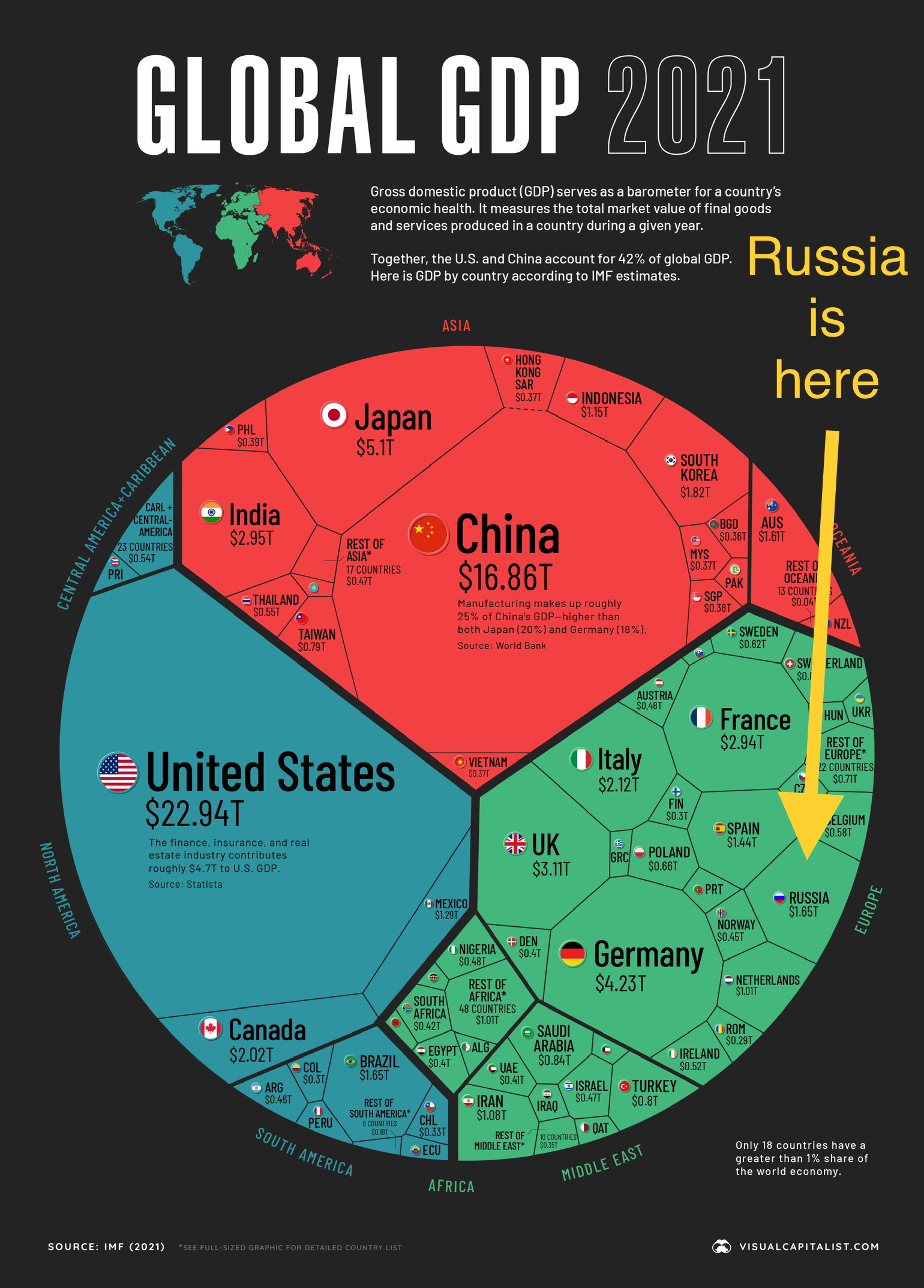 High Quality Russia vs world GDP Blank Meme Template