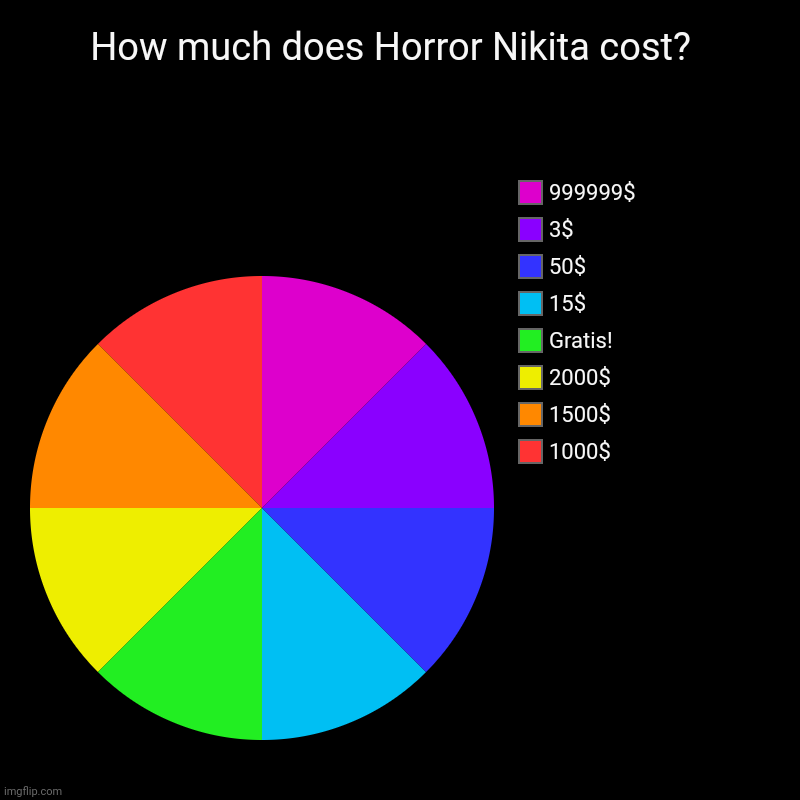 How much does Horror Nikita cost? | How much does Horror Nikita cost?  | 1000$, 1500$, 2000$, Gratis! , 15$, 50$, 3$, 999999$ | image tagged in charts,pie charts | made w/ Imgflip chart maker