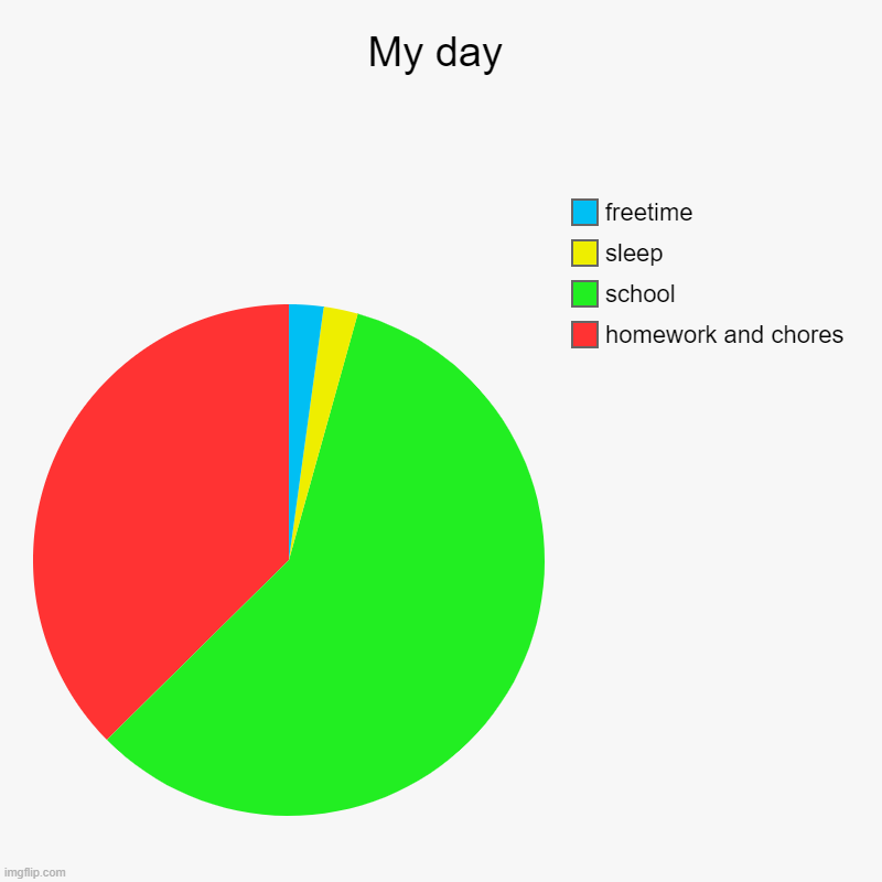 my day | My day | homework and chores, school, sleep, freetime | image tagged in charts,pie charts,normal day,no sleep,school meme | made w/ Imgflip chart maker