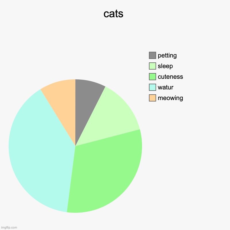 c a t s | cats | meowing, watur, cuteness, sleep, petting | image tagged in charts,pie charts | made w/ Imgflip chart maker