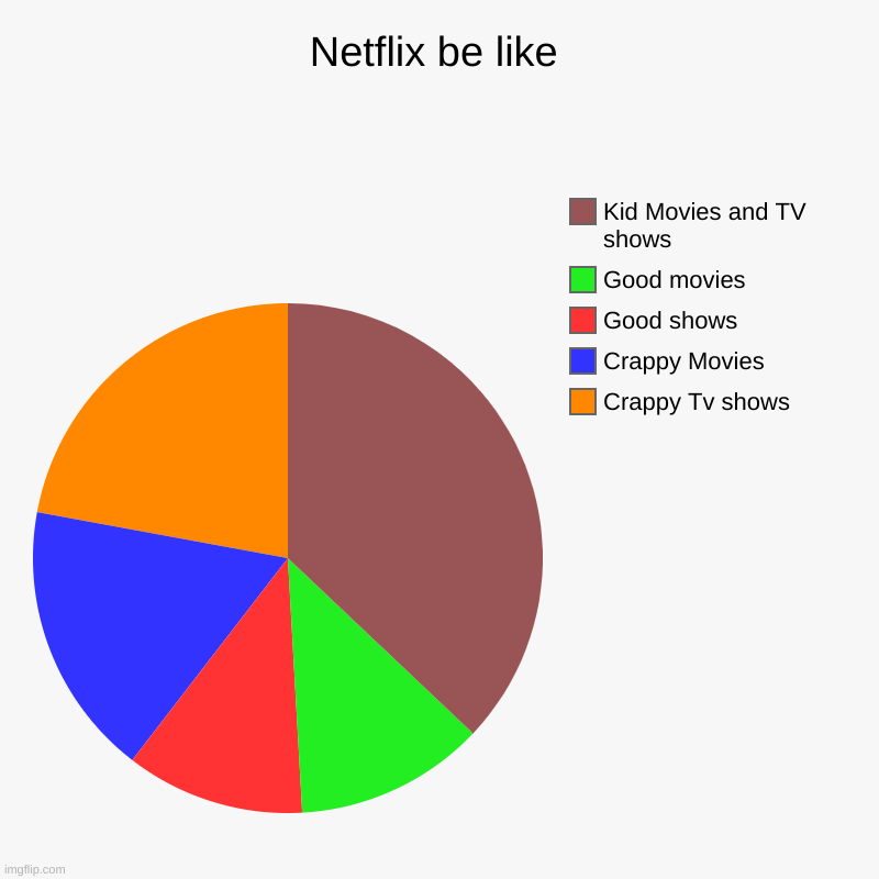 Netflix be like this tho | Netflix be like | Crappy Tv shows, Crappy Movies, Good shows, Good movies, Kid Movies and TV shows | image tagged in charts,pie charts | made w/ Imgflip chart maker