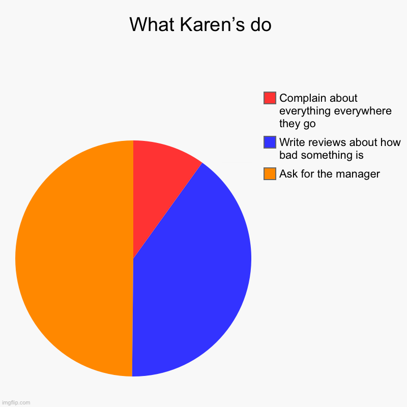 They do this stuff a lot | What Karen’s do | Ask for the manager, Write reviews about how bad something is, Complain about everything everywhere they go | image tagged in charts,pie charts | made w/ Imgflip chart maker