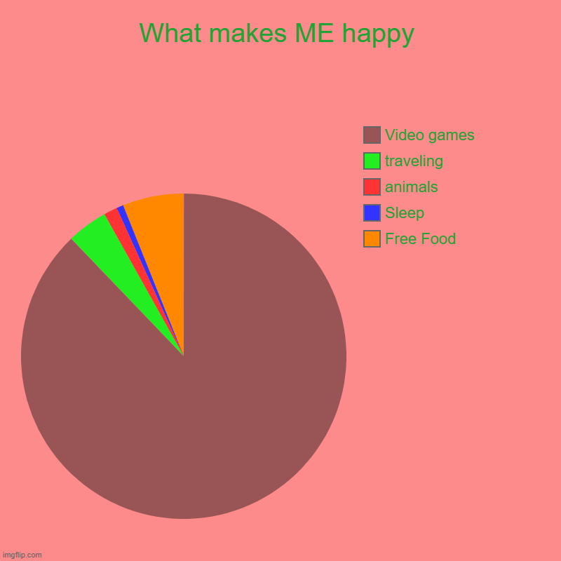 What makes ME happy | Free Food, Sleep, animals, traveling, Video games | image tagged in charts,pie charts | made w/ Imgflip chart maker