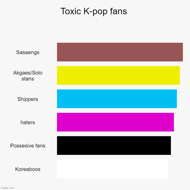 Toxic K-pop fans | Sasaengs, Akgaes/Solo stans, Shippers, haters, Possesive fans, Koreaboos | image tagged in charts,bar charts | made w/ Imgflip chart maker