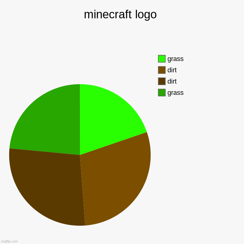 minecraft | minecraft logo | grass, dirt, dirt, grass | image tagged in charts,pie charts | made w/ Imgflip chart maker