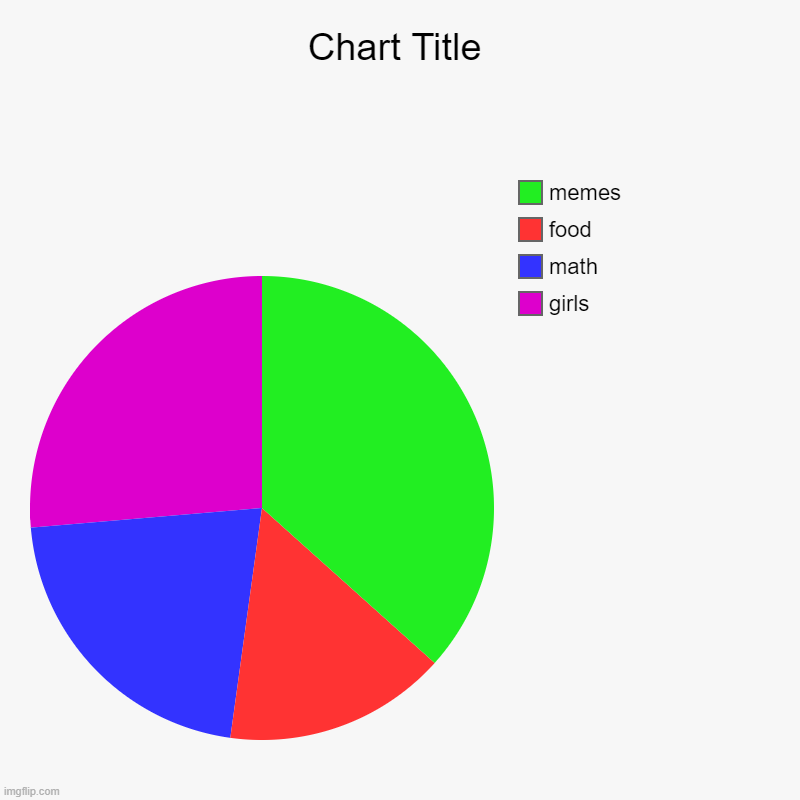 girls, math, food, memes | image tagged in charts,pie charts | made w/ Imgflip chart maker