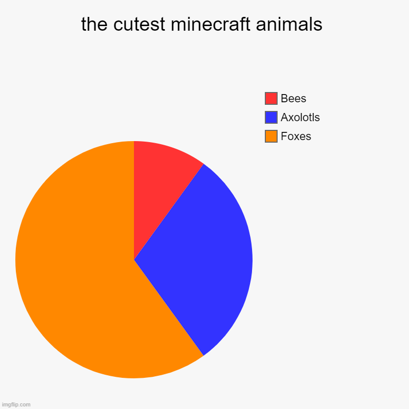 minecraft animals | the cutest minecraft animals | Foxes, Axolotls , Bees | image tagged in charts,pie charts | made w/ Imgflip chart maker