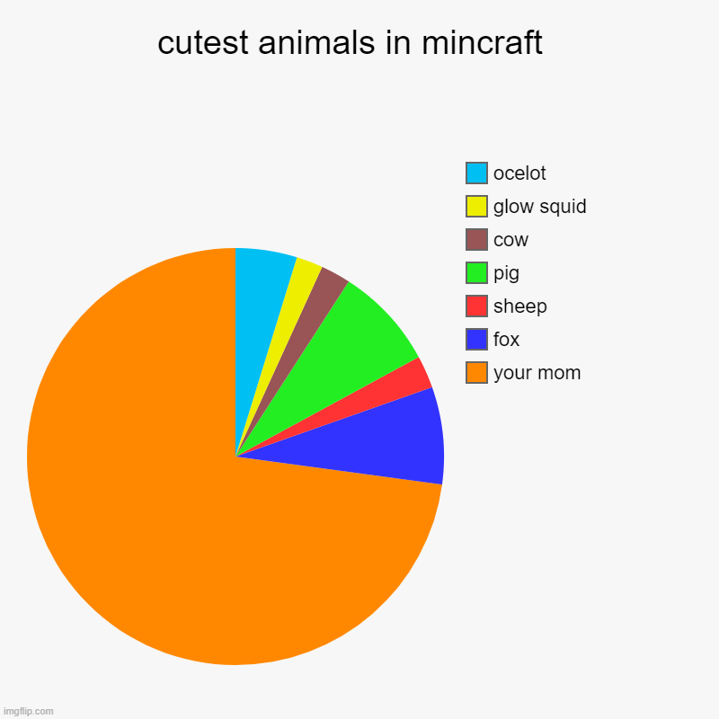 cutest animals in mincraft  | your mom, fox, sheep, pig, cow, glow squid, ocelot | image tagged in charts,pie charts | made w/ Imgflip chart maker