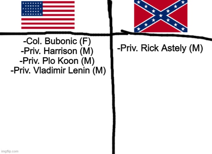 6 Union positions open, 9 Confederate | -Col. Bubonic (F) 
-Priv. Harrison (M) 
-Priv. Plo Koon (M) 
-Priv. Vladimir Lenin (M); -Priv. Rick Astely (M) | image tagged in civil war roster | made w/ Imgflip meme maker